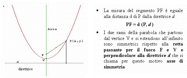 La Parabola E Il Luogo Geometrico Dei Punti Del Piano Equidistanti Da Un Punto Fisso F Detto Fuoco E Da Una Retta Fissa D D